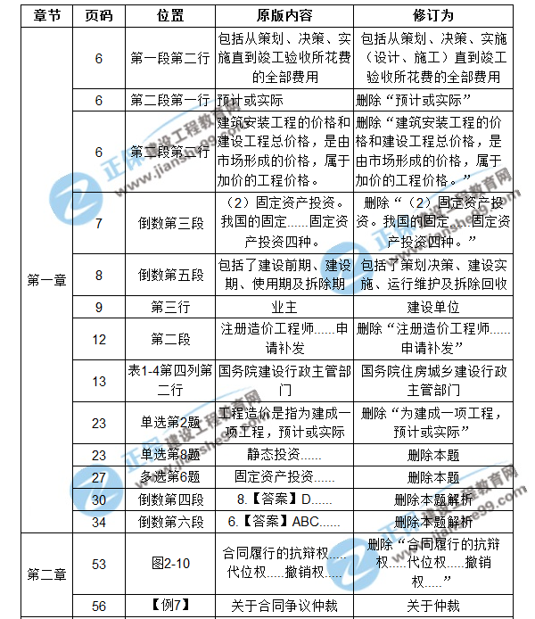 【注意啦】2017年造价工程师造价管理经典题解勘误来啦！