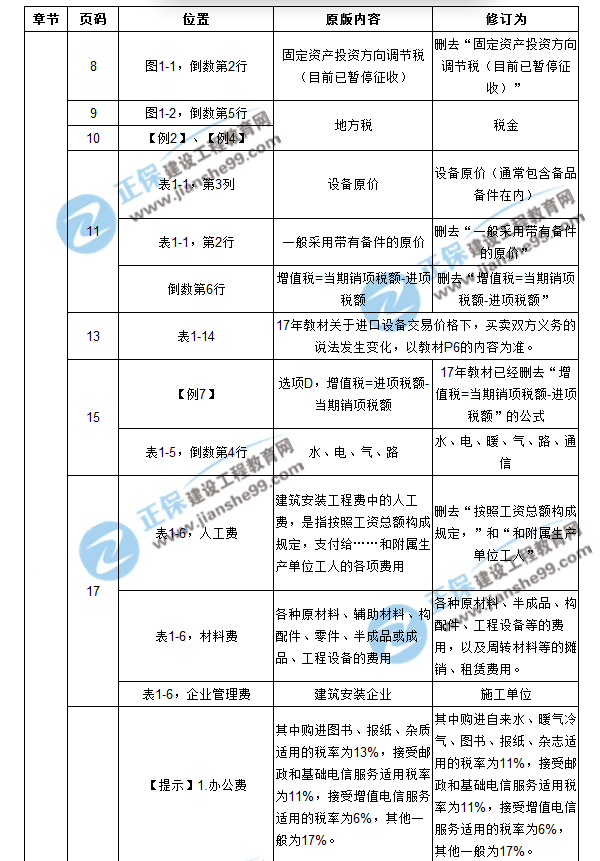【注意啦】2017年造价工程师工程计价经典题解勘误来啦！