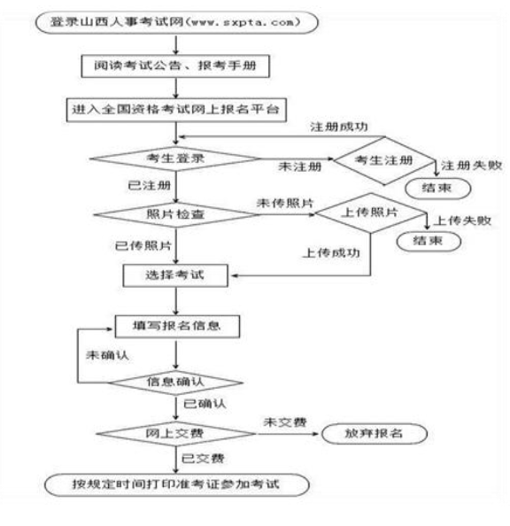 山西2017年安全工程师考试报考流程