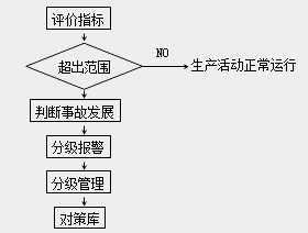安全工程师《安全生产管理知识》考点精讲：预警信息管理系统