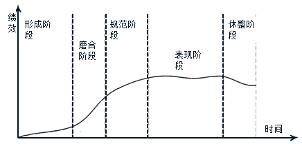 2018年咨询工程师组织与管理考点复习：项目团队的发展过程