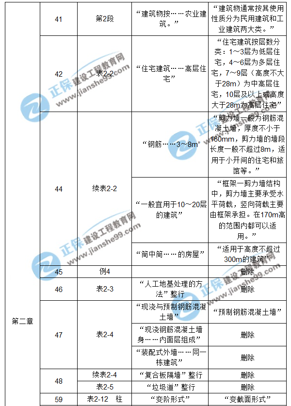 【注意啦】2017年造价工程师《土建计量》经典题解勘误来啦！