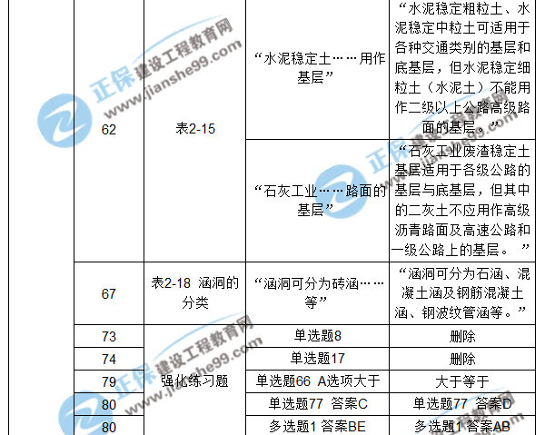 【注意啦】2017年造价工程师《土建计量》经典题解勘误来啦！