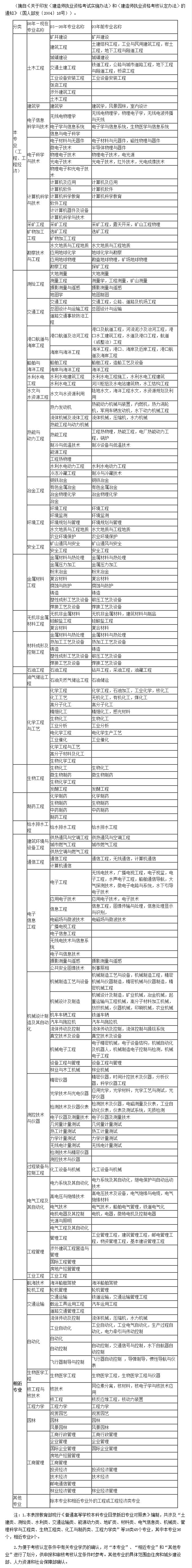 一级建造师专业对照表
