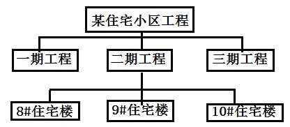 2017年一级建造师《项目管理》试题及答案（41-50）