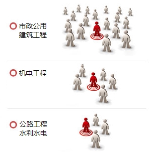 一级建造师实务课各科目考试人数