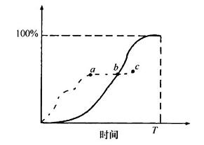 2017监理进度控制每日一练:S曲线比较法(10.18)