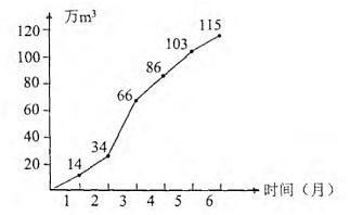 2017监理进度控制每日一练：S曲线比较法（10.19）