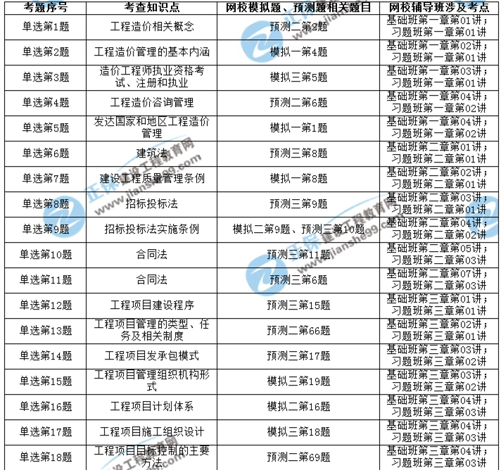 2017年造价工程师考后点评