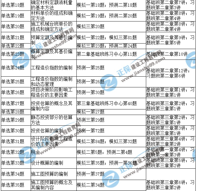 2017年造价工程师《造价计量》考后点评