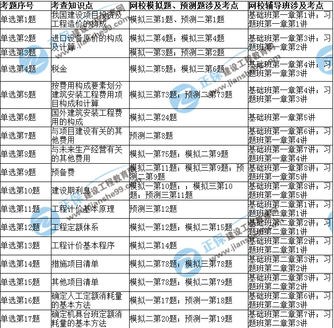2017年造价工程师《造价计量》考后点评