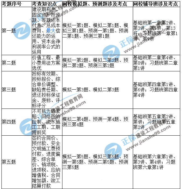 2017年造价工程师《案例分析》考后点评