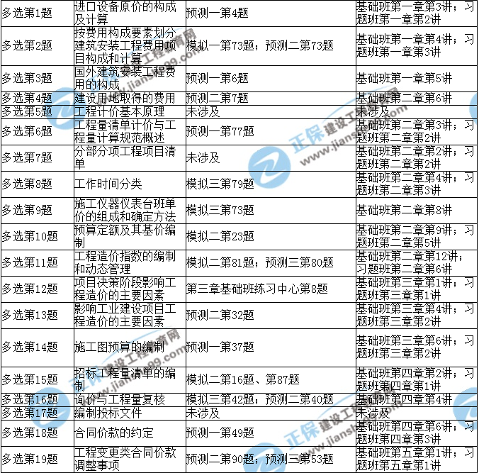 2017年造价工程师《造价计量》考后点评