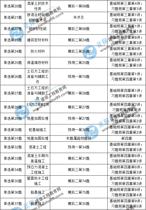 2017年造价工程师《土建计量》考后点评