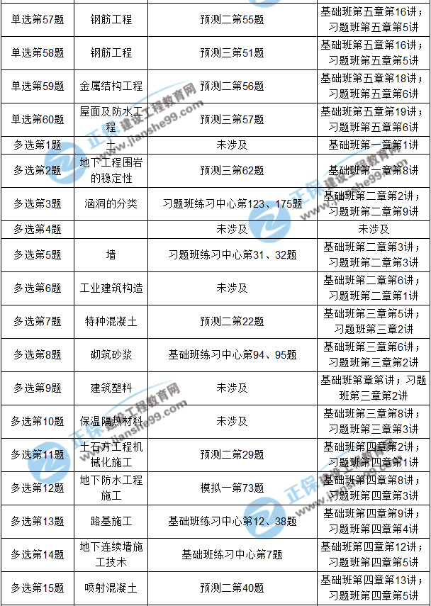 2017年造价工程师《土建计量》考后点评