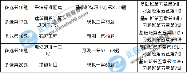 2017年造价工程师《土建计量》考后点评