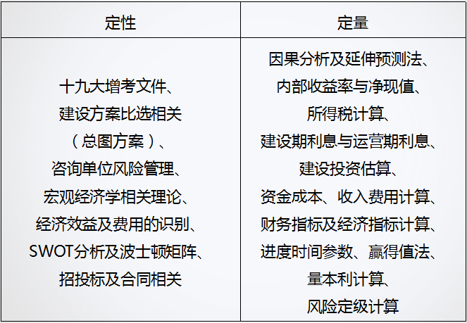 咨询工程师近年来高频考点分布状况
