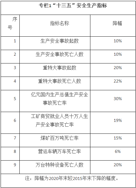 国务院办公厅关于印发安全生产“十三五”规划
