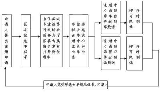 一级建造师证书注册流程详解