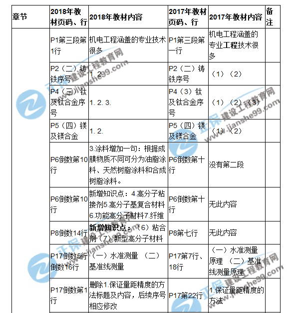 2018二建教材对比