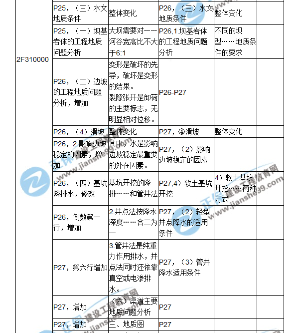 2018二建教材对比