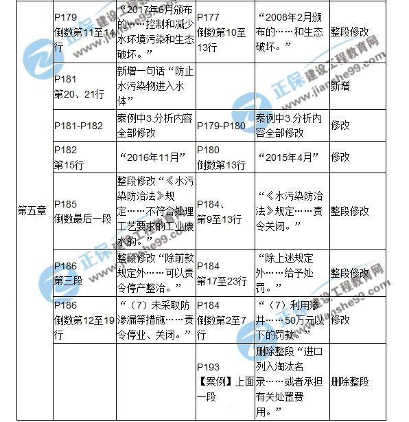 2018二建教材对比