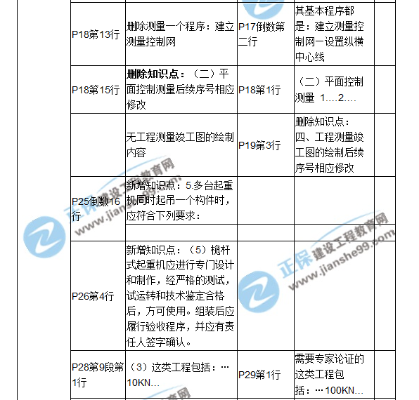 2018二建教材对比