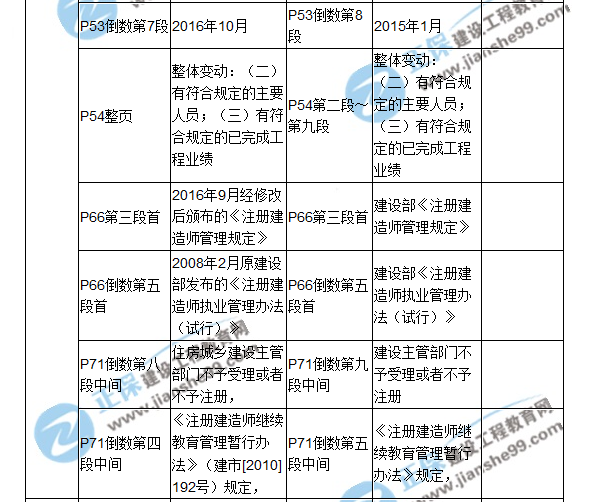 2018二建教材对比