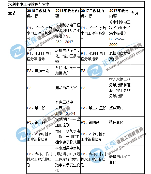 2018二建教材对比