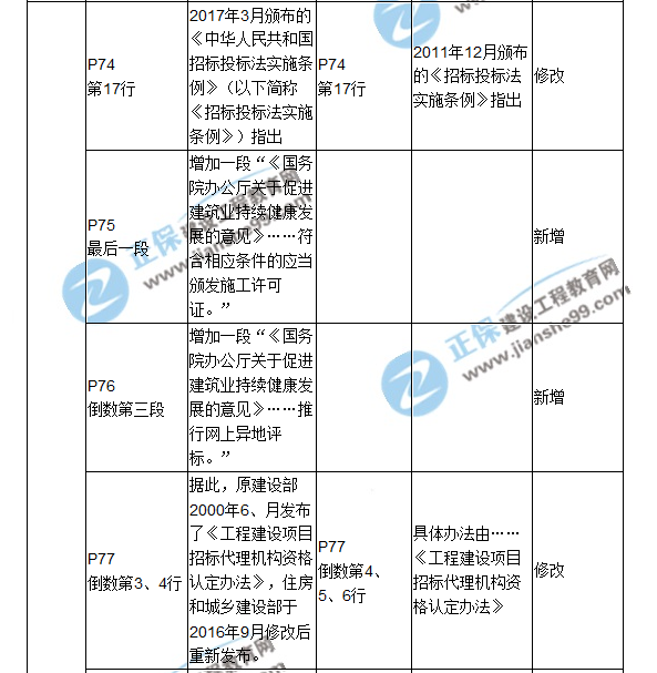 2018二建教材对比