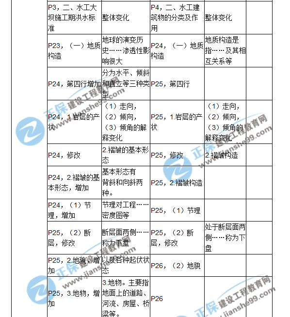 2018二建教材对比