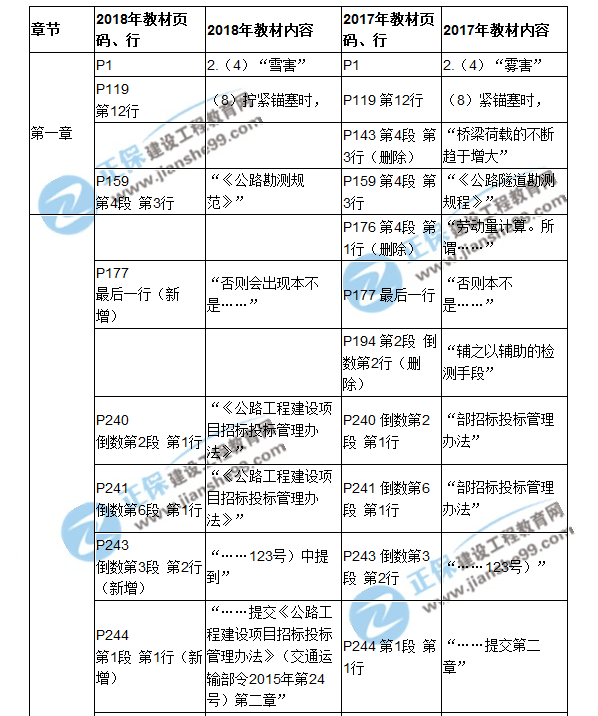 2018二建教材对比