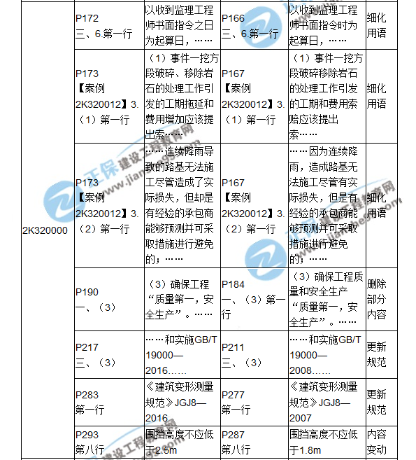 2018二建教材对比