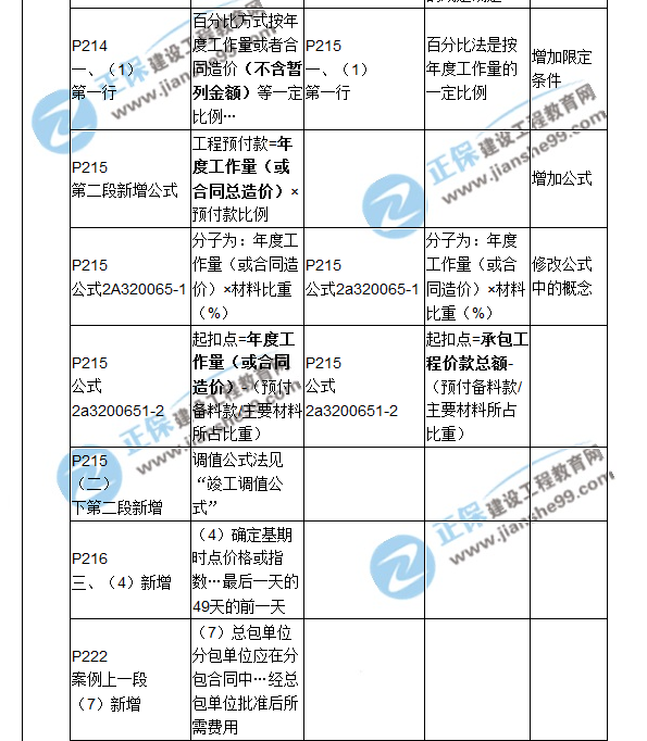 2018二建教材对比