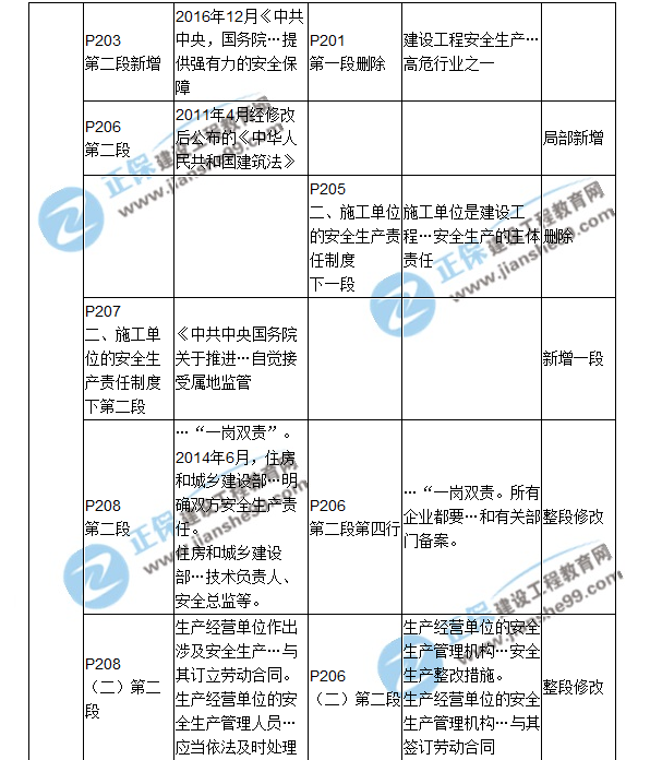 2018二建教材对比