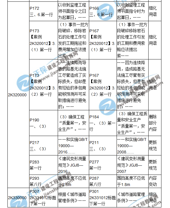 2018二建教材对比