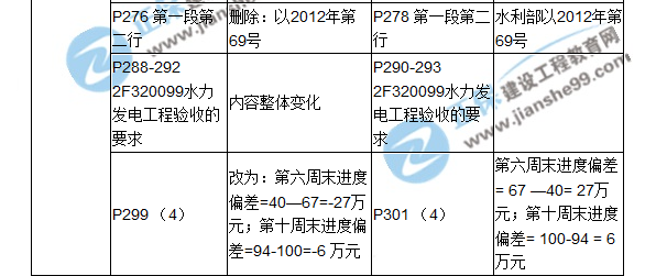 2018二建教材对比