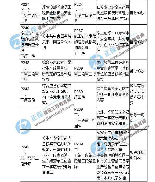 2018二建教材对比