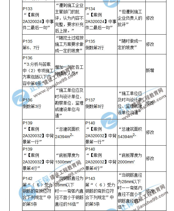 2018二建教材对比