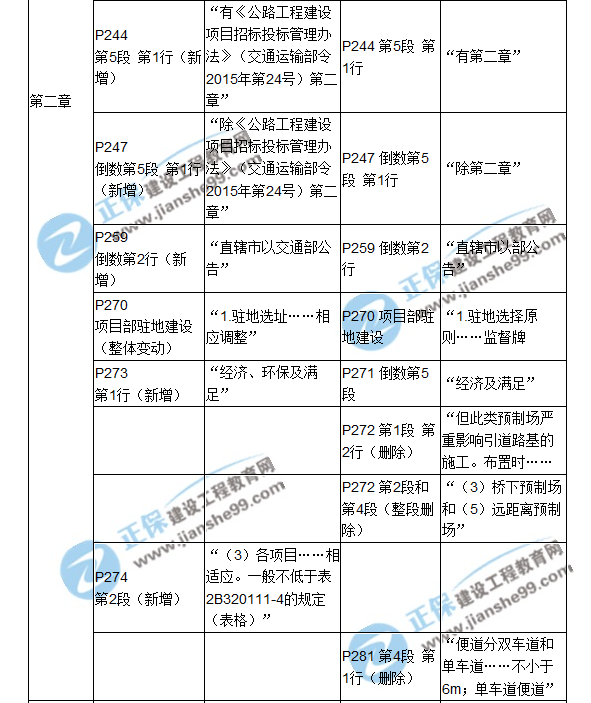 2018二建教材对比