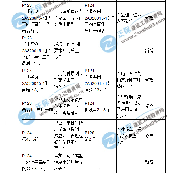 2018二建教材对比