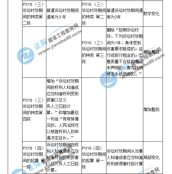 2018二建教材对比