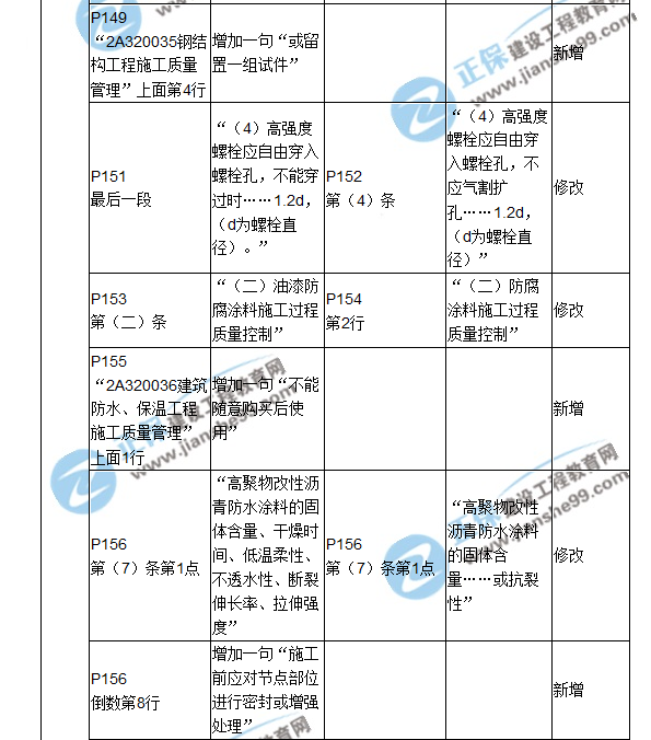 2018二建教材对比