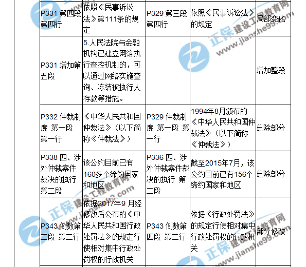 2018二建教材对比