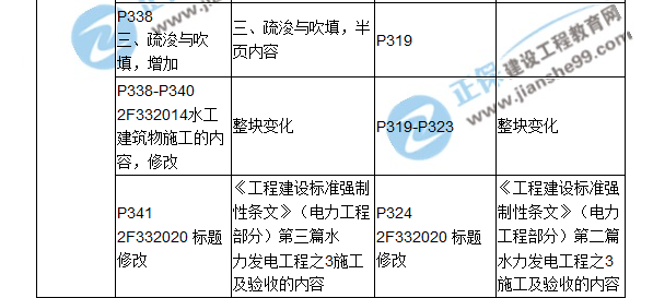 2018二建教材对比