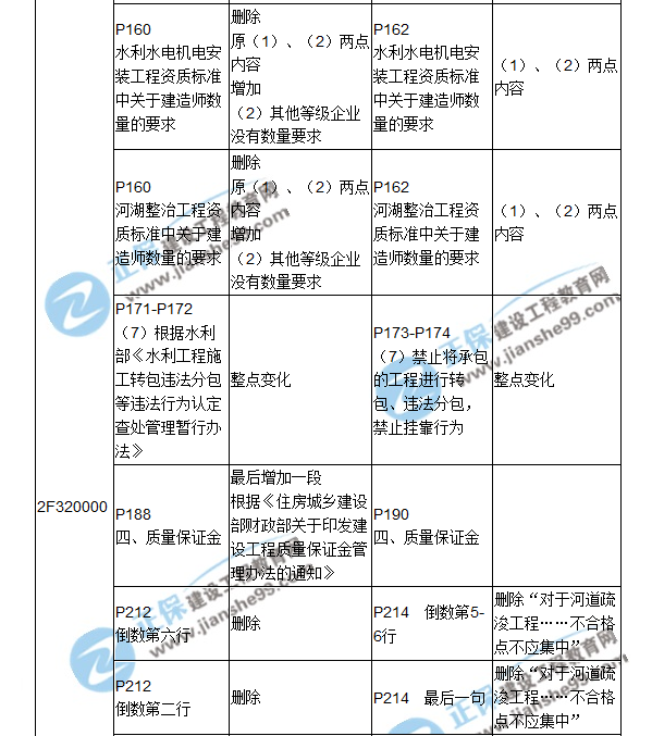 2018二建教材对比