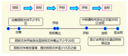 趣味学习：从红楼兴衰学习招标基本程序