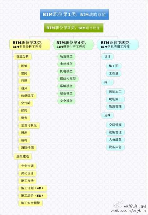 市场会需要哪些BIM专业应用人才