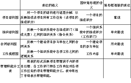 2018一建《项目管理》练习题：基本的组织结构模式（3.13）