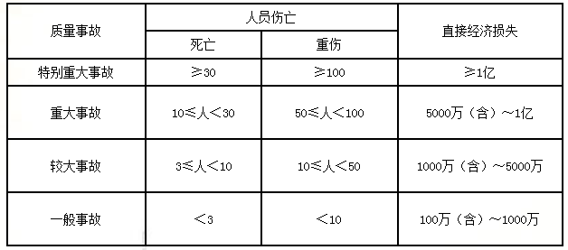 监理质量控制每日一练:工程质量事故(2018.3.19)
